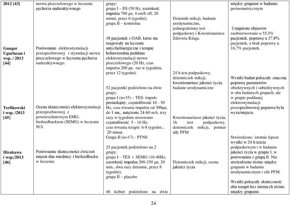 Ocena skuteczności elektrostymulacji przezpochwowej z powierzchniowym EMGbiofeedbackiem (SEMG) w leczeniu SUI.