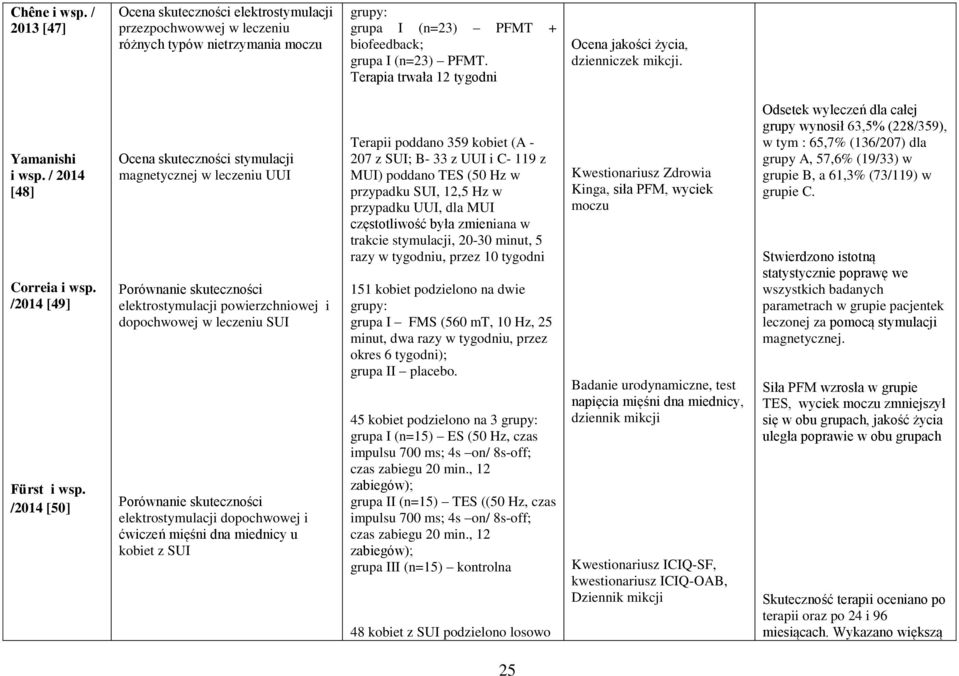 /2014 [50] Ocena skuteczności stymulacji magnetycznej w leczeniu UUI Porównanie skuteczności elektrostymulacji powierzchniowej i dopochwowej w leczeniu SUI Porównanie skuteczności elektrostymulacji