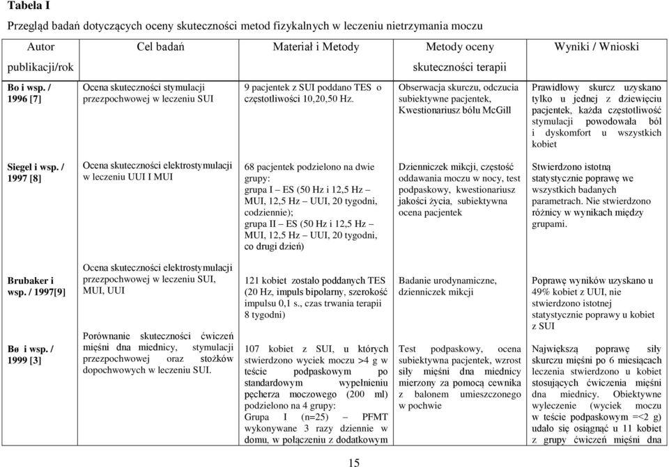 skuteczności terapii Obserwacja skurczu, odczucia subiektywne pacjentek, Kwestionariusz bólu McGill Wyniki / Wnioski Prawidłowy skurcz uzyskano tylko u jednej z dziewięciu pacjentek, każda