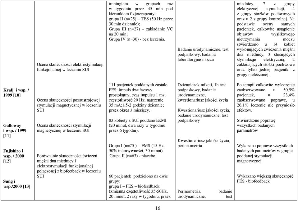Badanie urodynamiczne, test podpaskowy, badania laboratoryjne moczu miednicy, 7 z grupy elektrycznej stymulacji, 4 z grupy stożków pochwowych oraz u 2 z grupy kontrolnej.