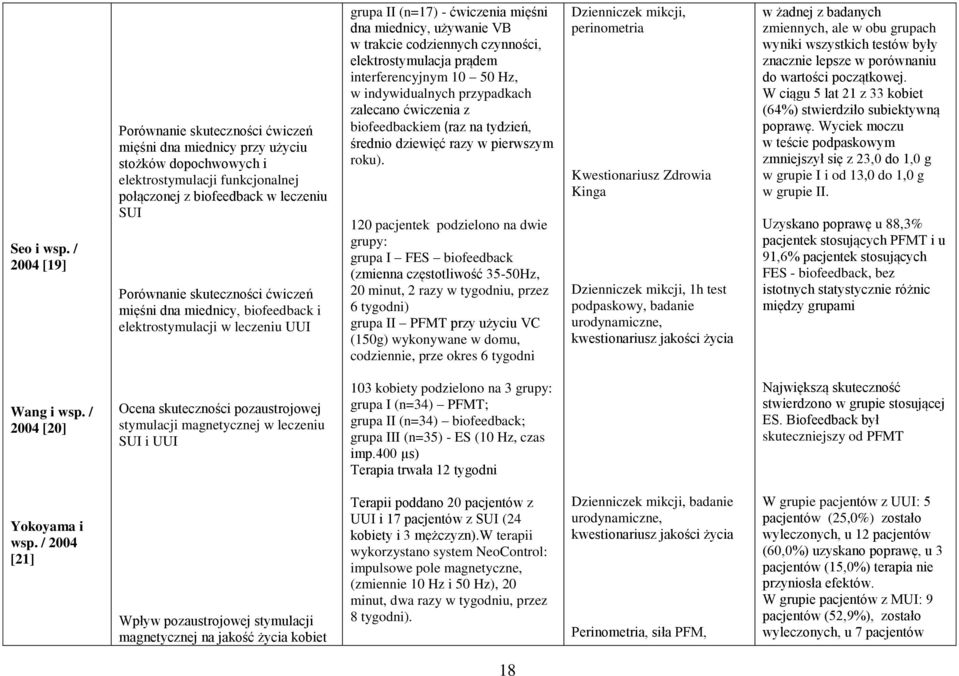 ćwiczeń mięśni dna miednicy, biofeedback i elektrostymulacji w leczeniu UUI grupa II (n=17) - ćwiczenia mięśni dna miednicy, używanie VB w trakcie codziennych czynności, elektrostymulacja prądem