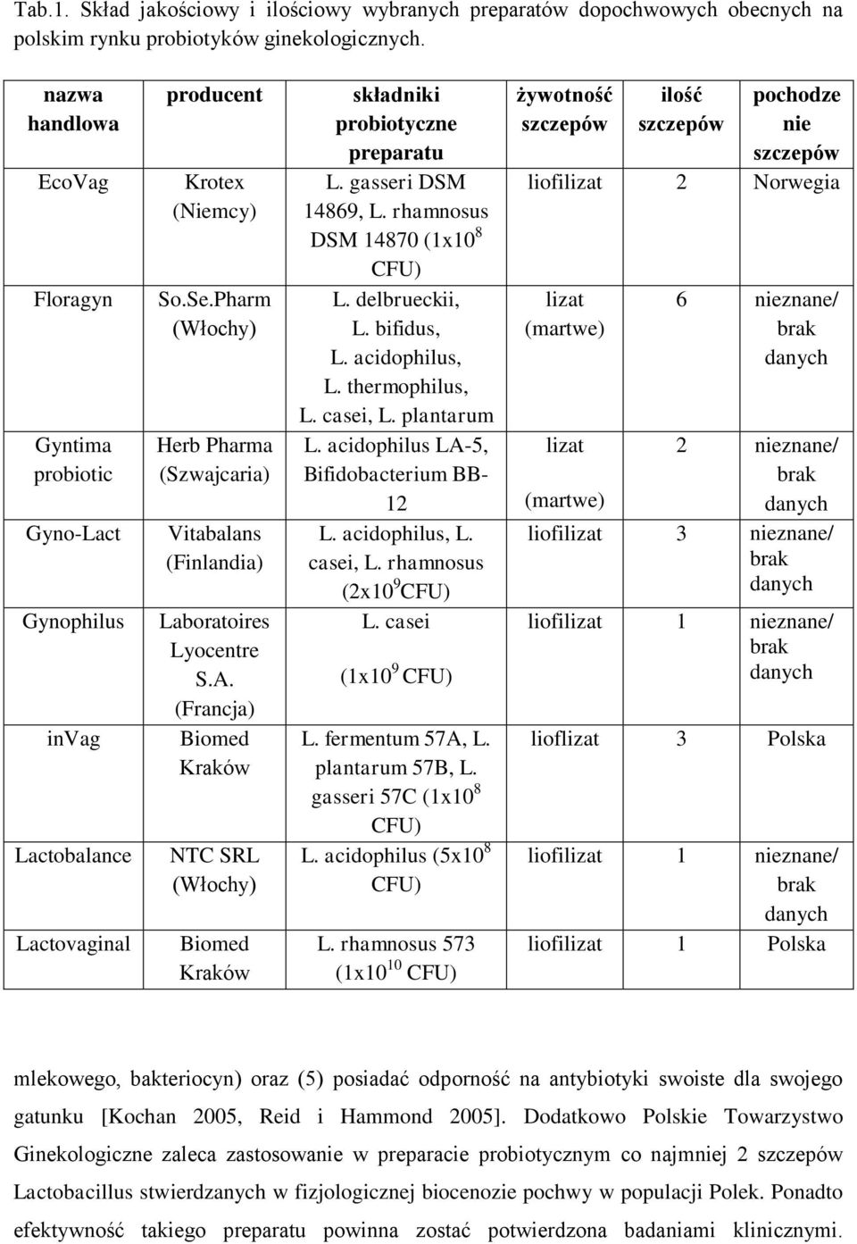 Pharm (Włochy) Herb Pharma (Szwajcaria) Vitabalans (Finlandia) Laboratoires Lyocentre S.A. (Francja) Biomed Kraków NTC SRL (Włochy) Biomed Kraków składniki probiotyczne preparatu L.