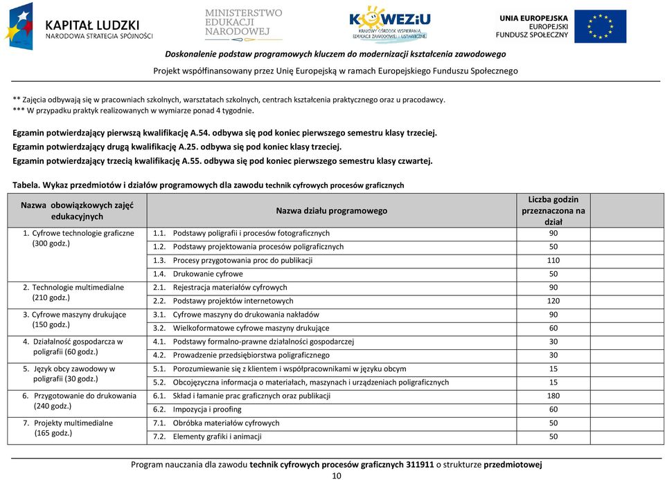 Egzamin potwierdzający drugą kwalifikację A.25. odbywa się pod koniec klasy trzeciej. Egzamin potwierdzający trzecią kwalifikację A.55. odbywa się pod koniec pierwszego semestru klasy czwartej.