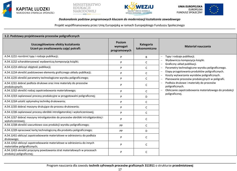 1(2)1 rozróżnić typy i rodzaje publikacji; B Typy i rodzaje publikacji. A.54.1(2)2 scharakteryzować wydawniczą kompozycję książki; Wydawnicza kompozycja książki. Graficzny układ publikacji. A.54.1(2)3 obliczyć objętość publikacji; arametry technologiczne wyrobu poligraficznego.