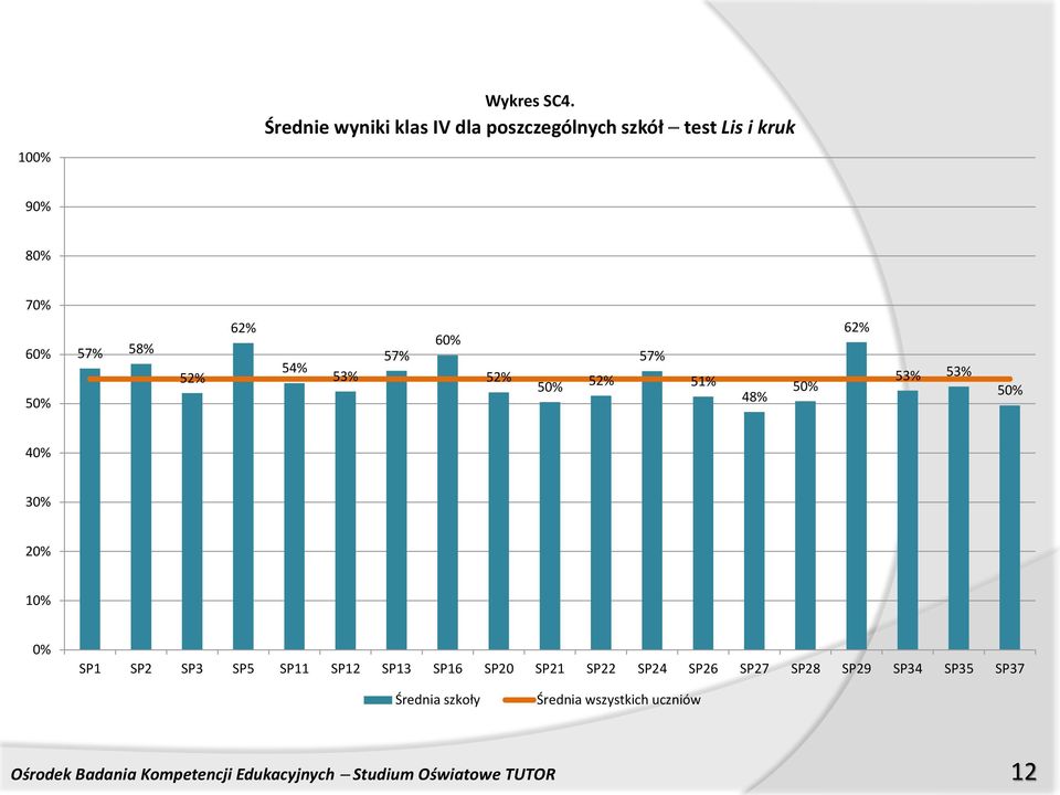 54% 53% 57% 52% 50% 52% 57% 51% 48% 50% 62% 53% 53% 50% 40% 30% 20% 10% 0% SP1 SP2 SP3 SP5 SP11