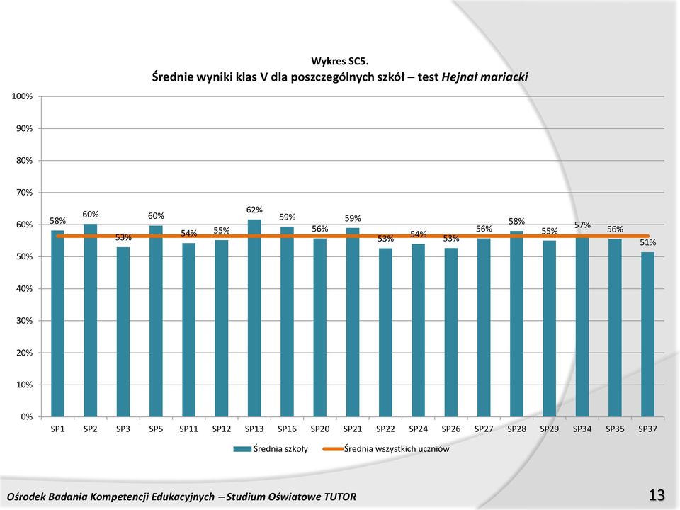 55% 62% 59% 56% 59% 53% 54% 53% 56% 58% 55% 57% 56% 51% 40% 30% 20% 10% 0% SP1 SP2 SP3 SP5 SP11