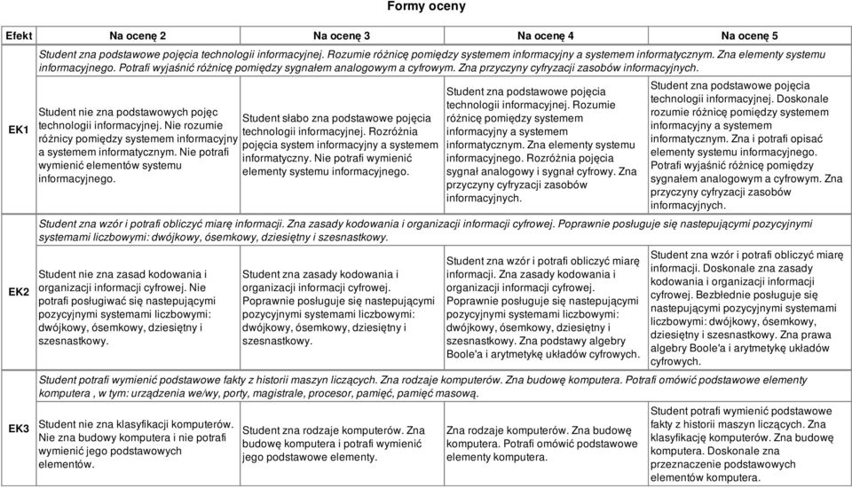 Zna przyczyny cyfryzacji zasobów informacyjnych. Student nie zna podstawowych pojęc Student słabo zna podstawowe pojęcia technologii informacyjnej. Nie rozumie technologii informacyjnej.