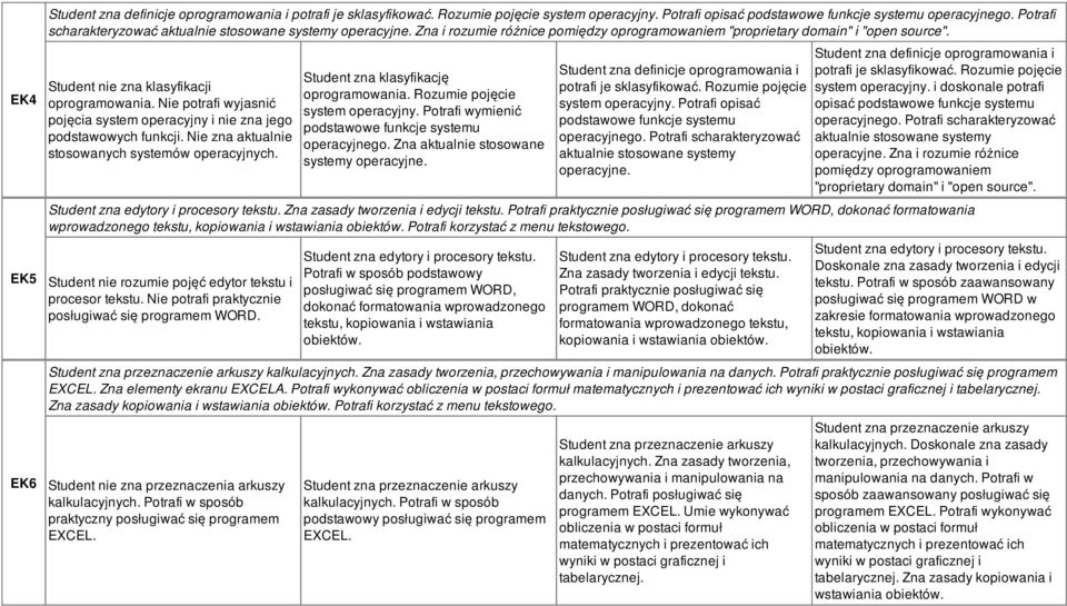 Nie potrafi wyjasnić pojęcia system operacyjny i nie zna jego podstawowych funkcji. Nie zna aktualnie stosowanych systemów operacyjnych. Student zna klasyfikację oprogramowania.