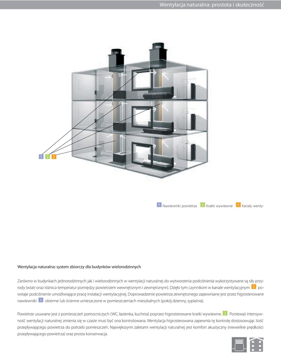 Dzięki tym czynnikom w kanale wentylacyjnym 3 powstaje podciśnienie umożliwiające pracę instalacji wentylacyjnej.