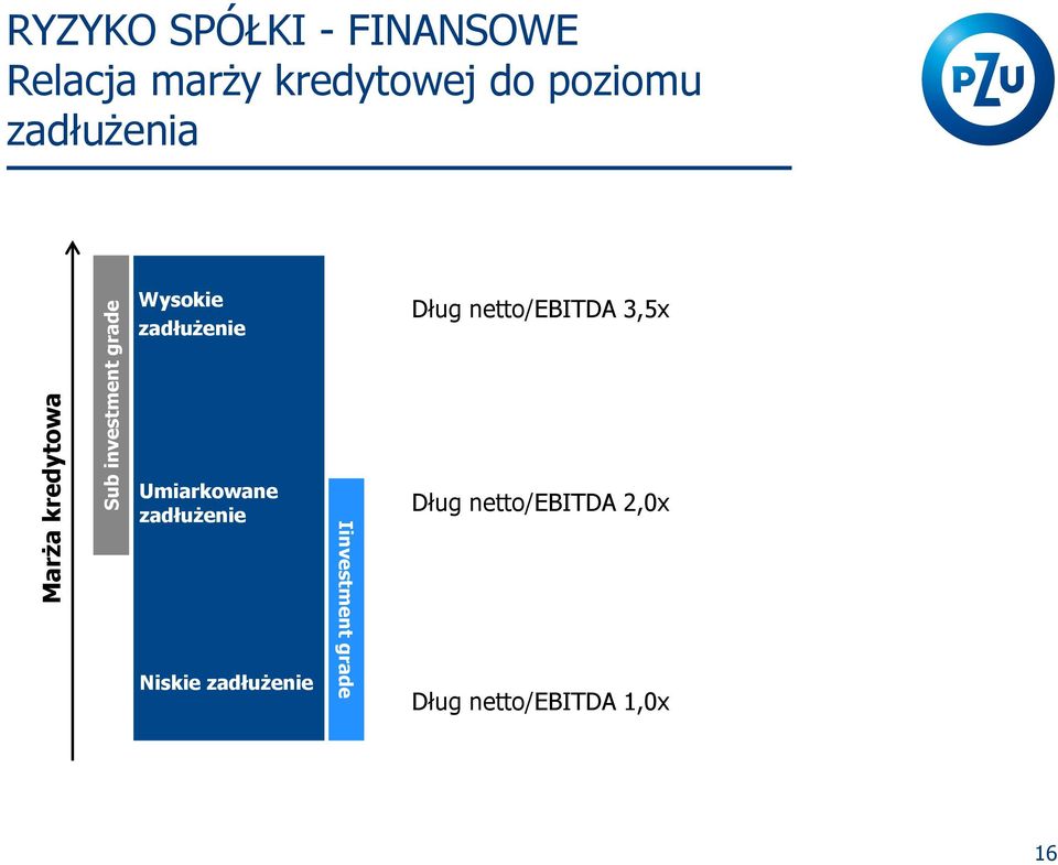 zadłużenie Dług netto/ebitda 3,5x Umiarkowane zadłużenie Niskie