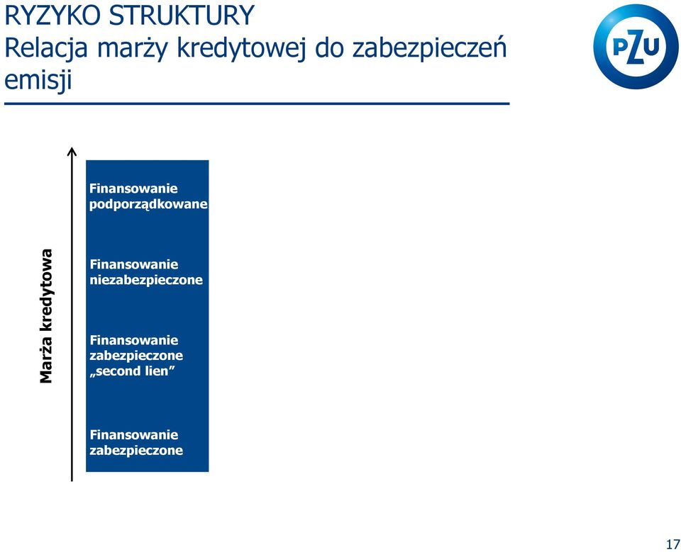 podporządkowane Finansowanie niezabezpieczone