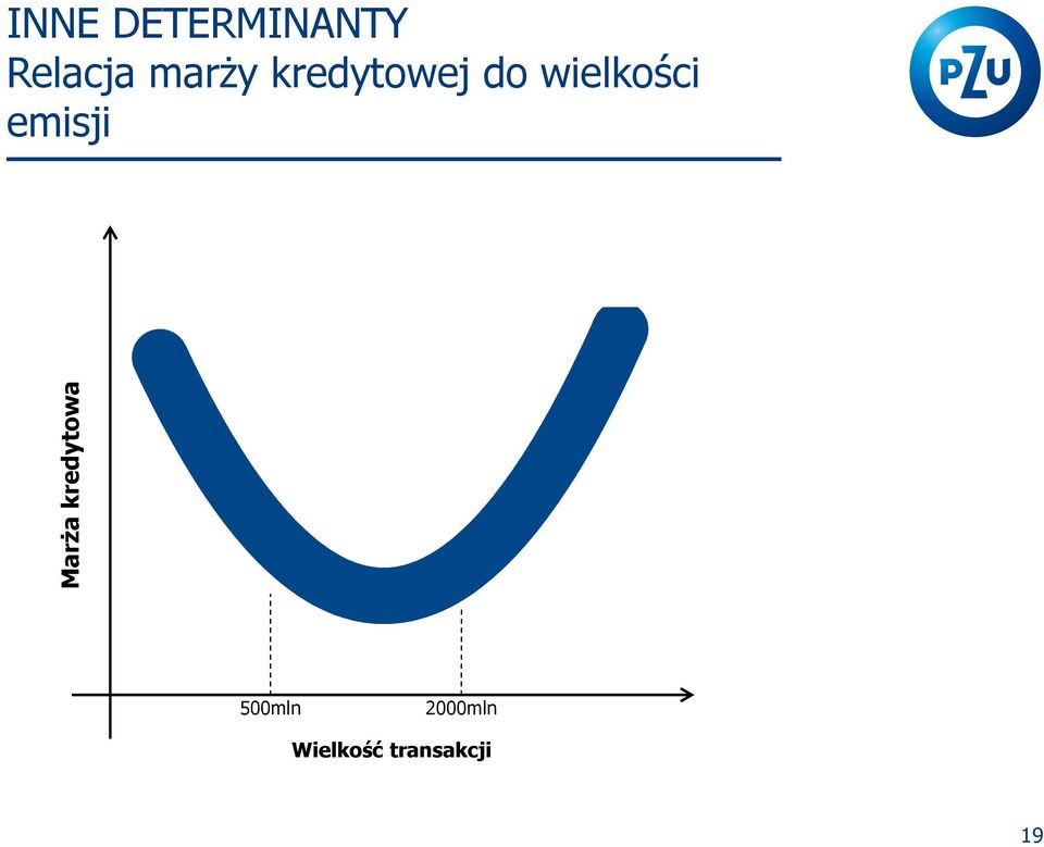 wielkości emisji Długi tenor Krótki