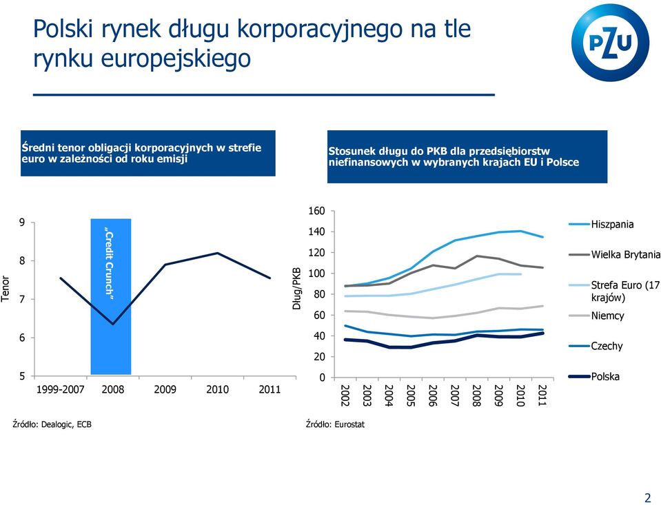 Polsce 9 8 7 Credit Crunch 160 140 120 100 80 60 Hiszpania Wielka Brytania Strefa Euro (17 krajów) Niemcy 6 40 20 Czechy 5