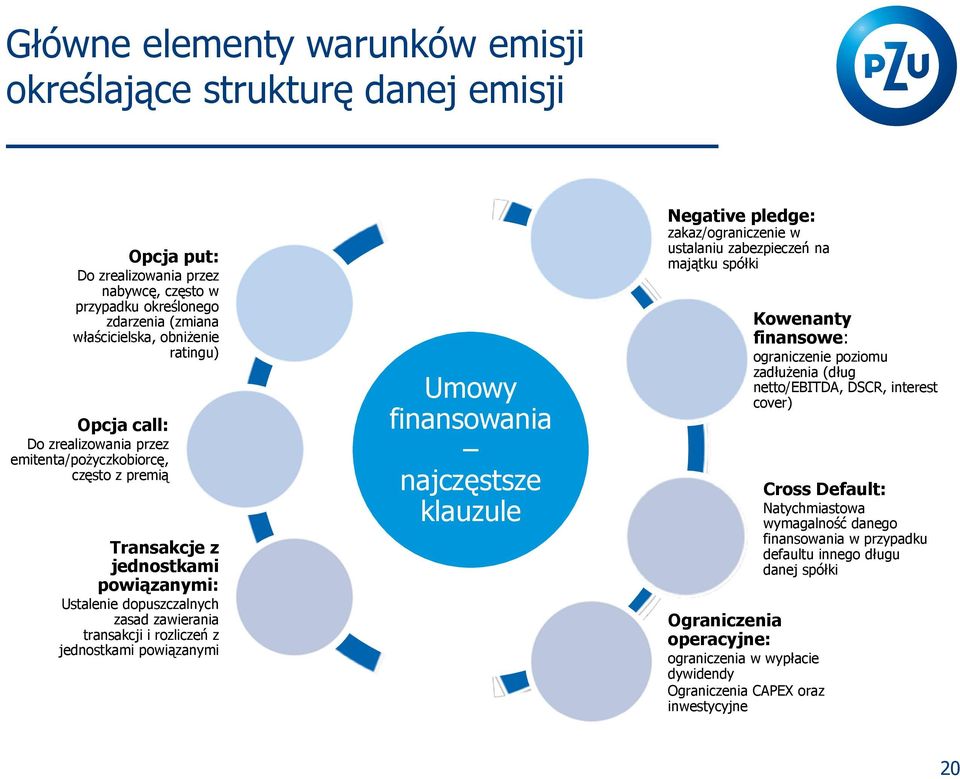 Umowy finansowania najczęstsze klauzule Negative pledge: zakaz/ograniczenie w ustalaniu zabezpieczeń na majątku spółki Ograniczenia operacyjne: ograniczenia w wypłacie dywidendy Ograniczenia CAPEX