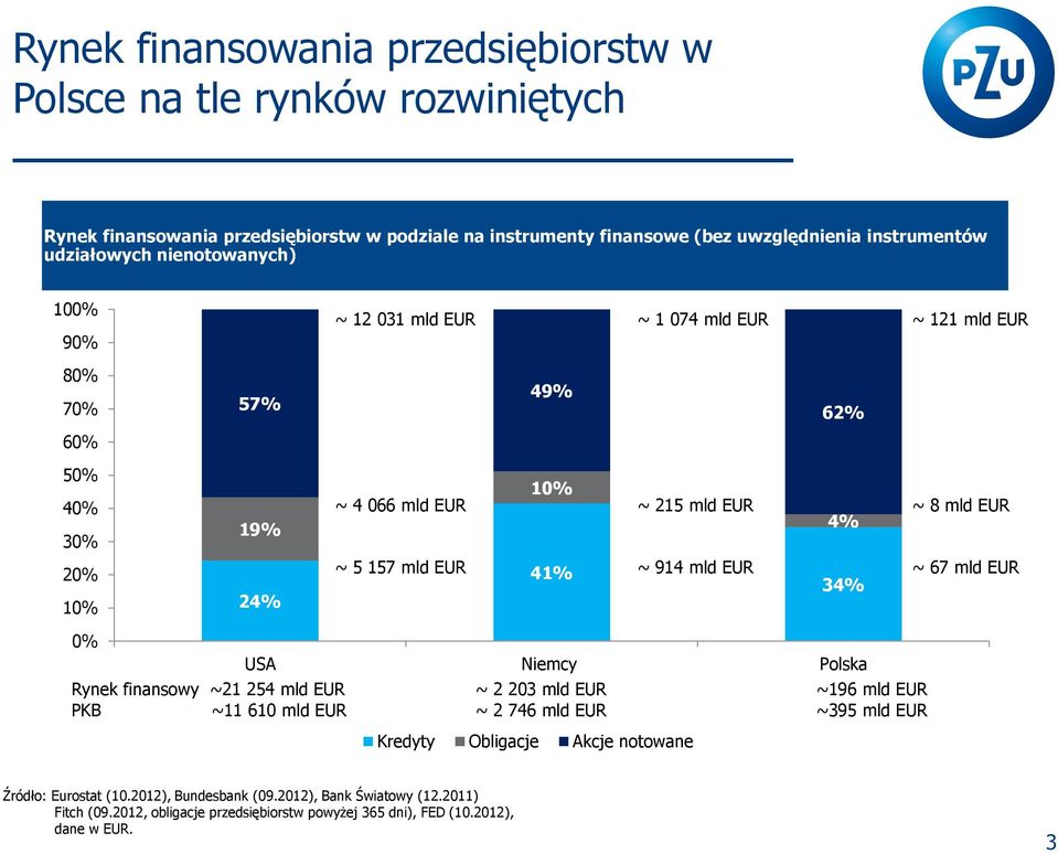 mld EUR ~ 914 mld EUR 4% 34% ~ 8 mld EUR ~ 67 mld EUR 0% USA Niemcy Polska Rynek finansowy ~21 254 mld EUR ~ 2 203 mld EUR ~196 mld EUR PKB ~11 610 mld EUR ~ 2 746 mld EUR ~395 mld