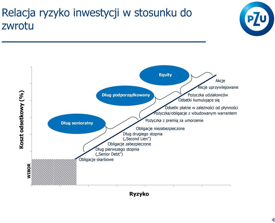 płynności Pożyczka/obligacje z wbudowanym warrantem Pożyczka z premią za umorzenie Dług senioralny Obligacje