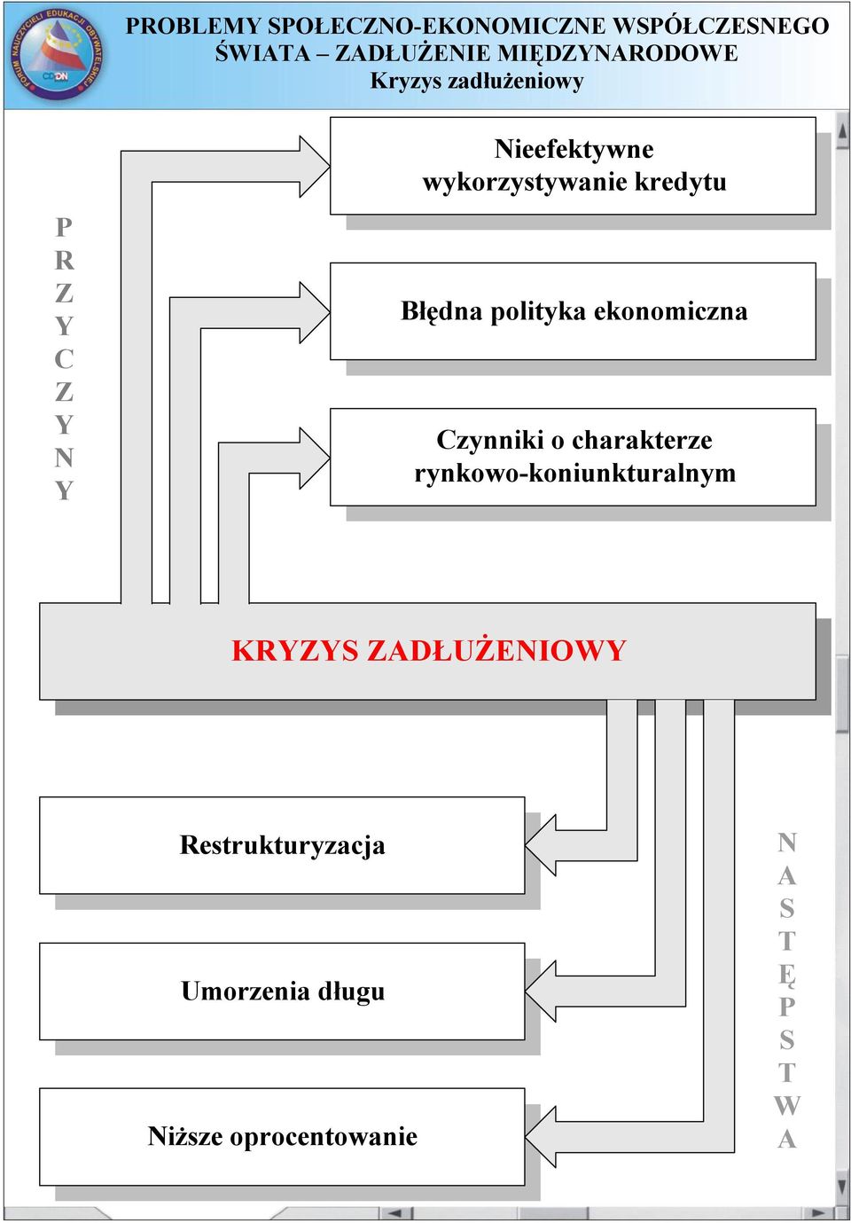 o charakterze rynkowo-koniunkturalnym KRYZYS ZADŁUŻENIOWY