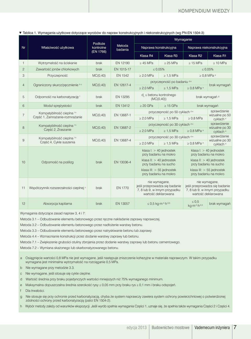 Naprawa niekonstrukcyjna Klasa R4 Klasa R3 Klasa R2 Klasa R1 1 Wytrzymałość na ściskanie brak EN 12190 45 MPa 25 MPa 15 MPa 10 MPa 2 Zawartość jonów chlorkowych brak EN 1015-17 0,05% 0,05% 3