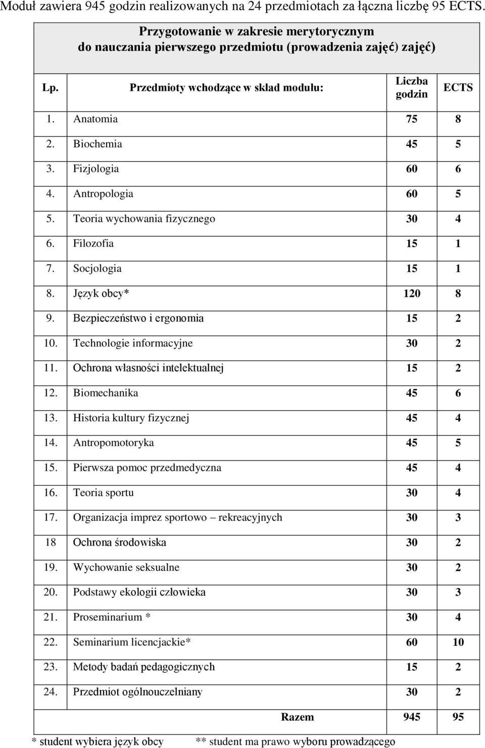 Socjologia 15 1 8. Język obcy* 120 8 9. Bezpieczeństwo i ergonomia 15 2 10. Technologie informacyjne 30 2 11. Ochrona własności intelektualnej 15 2 12. Biomechanika 45 6 13.