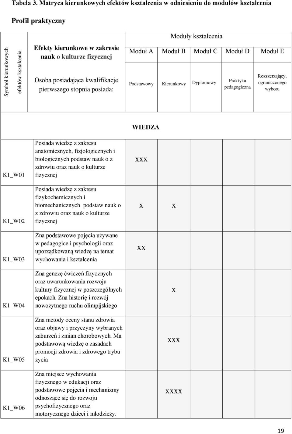 D Moduł E Osoba posiadająca kwalifikacje pierwszego stopnia posiada: Podstawowy Kierunkowy Dyplomowy Praktyka pedagogiczna Rozszerzający, ograniczonego wyboru WIEDZA K1_W01 Posiada wiedzę z zakresu