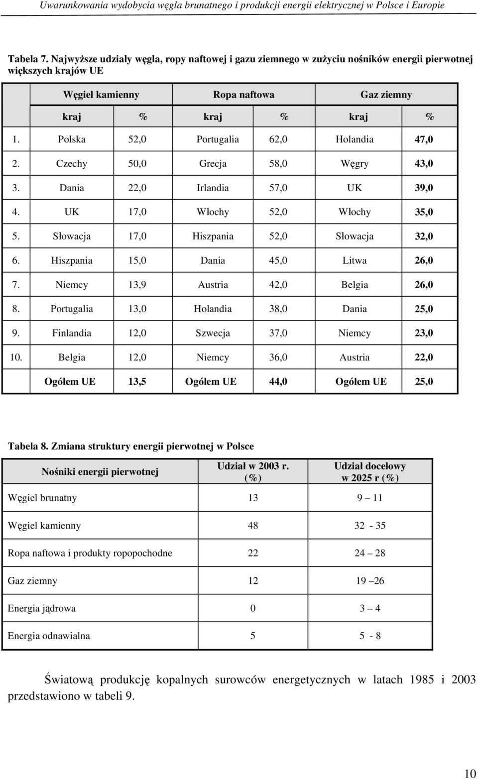 Polska 52,0 Portugalia 62,0 Holandia 47,0 2. Czechy 50,0 Grecja 58,0 Węgry 43,0 3. Dania 22,0 Irlandia 57,0 UK 39,0 4. UK 17,0 Włochy 52,0 Włochy 35,0 5. Słowacja 17,0 Hiszpania 52,0 Słowacja 32,0 6.
