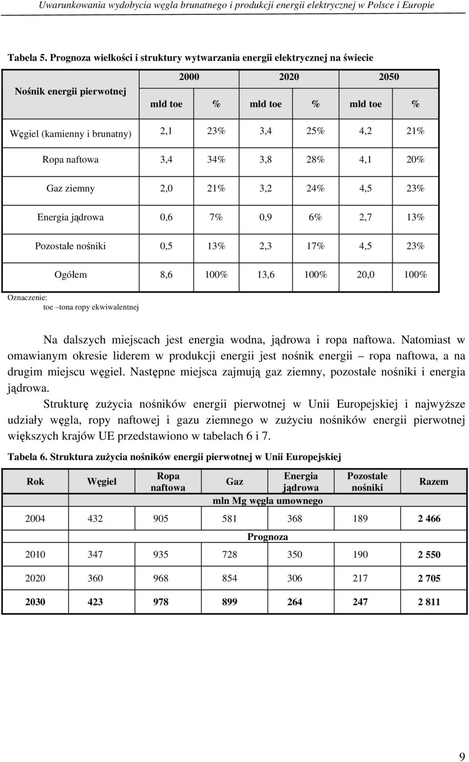 Ropa naftowa 3,4 34% 3,8 28% 4,1 20% Gaz ziemny 2,0 21% 3,2 24% 4,5 23% Energia jądrowa 0,6 7% 0,9 6% 2,7 13% Pozostałe nośniki 0,5 13% 2,3 17% 4,5 23% Ogółem 8,6 100% 13,6 100% 20,0 100% Oznaczenie: