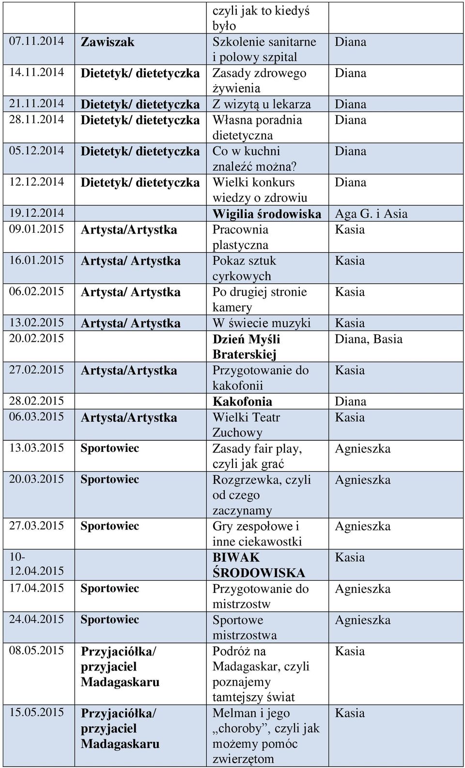 12.2014 Wigilia środowiska Aga G. i Asia 09.01.2015 Artysta/Artystka Pracownia plastyczna 16.01.2015 Artysta/ Artystka Pokaz sztuk cyrkowych 06.02.2015 Artysta/ Artystka Po drugiej stronie kamery 13.