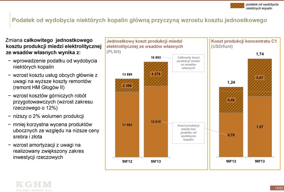 robót przygotowawczych (wzrost zakresu rzeczowego o 12%) niższy o 2% wolumen produkcji mniej korzystna wycena produktów ubocznych ze względu na niższe ceny srebra i złota wzrost amortyzacji z uwagi