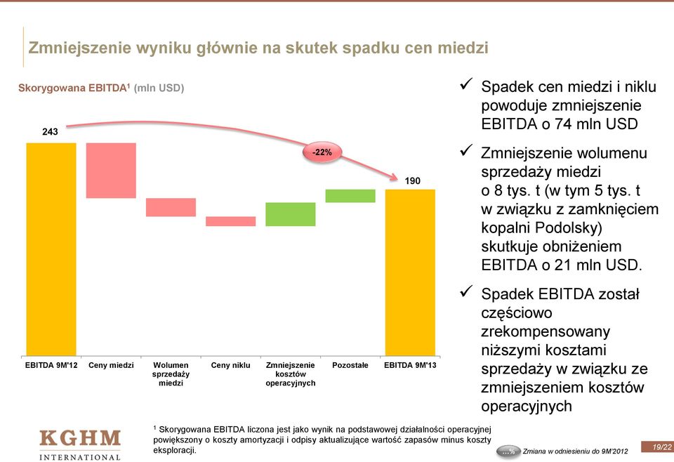 EBITDA Ceny miedzi Wolumen sprzedaży miedzi Ceny niklu Zmniejszenie kosztów operacyjnych Pozostałe EBITDA Spadek EBITDA został częściowo zrekompensowany niższymi kosztami sprzedaży w związku