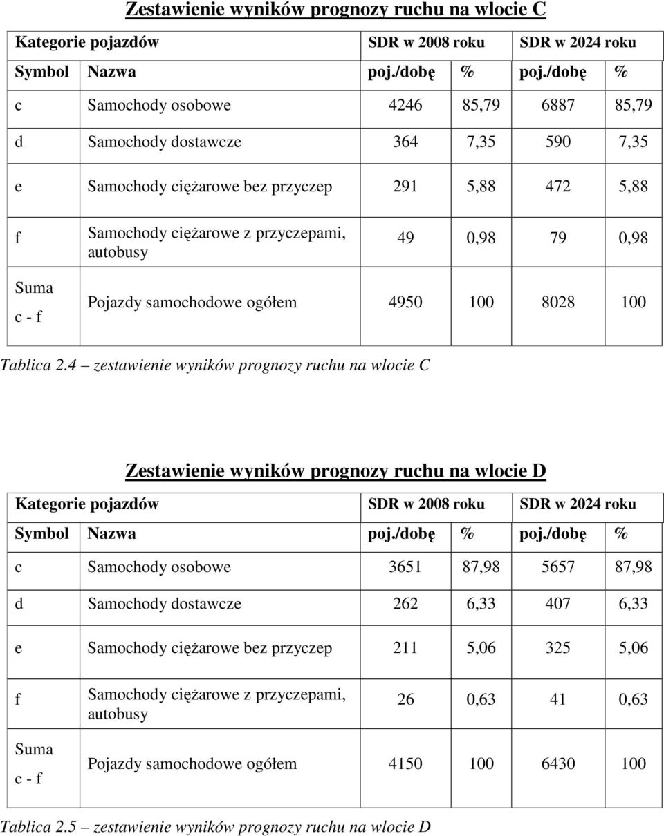 0,98 Suma c - f Pojazdy samochodowe ogółem 4950 100 8028 100 Tablica 2.