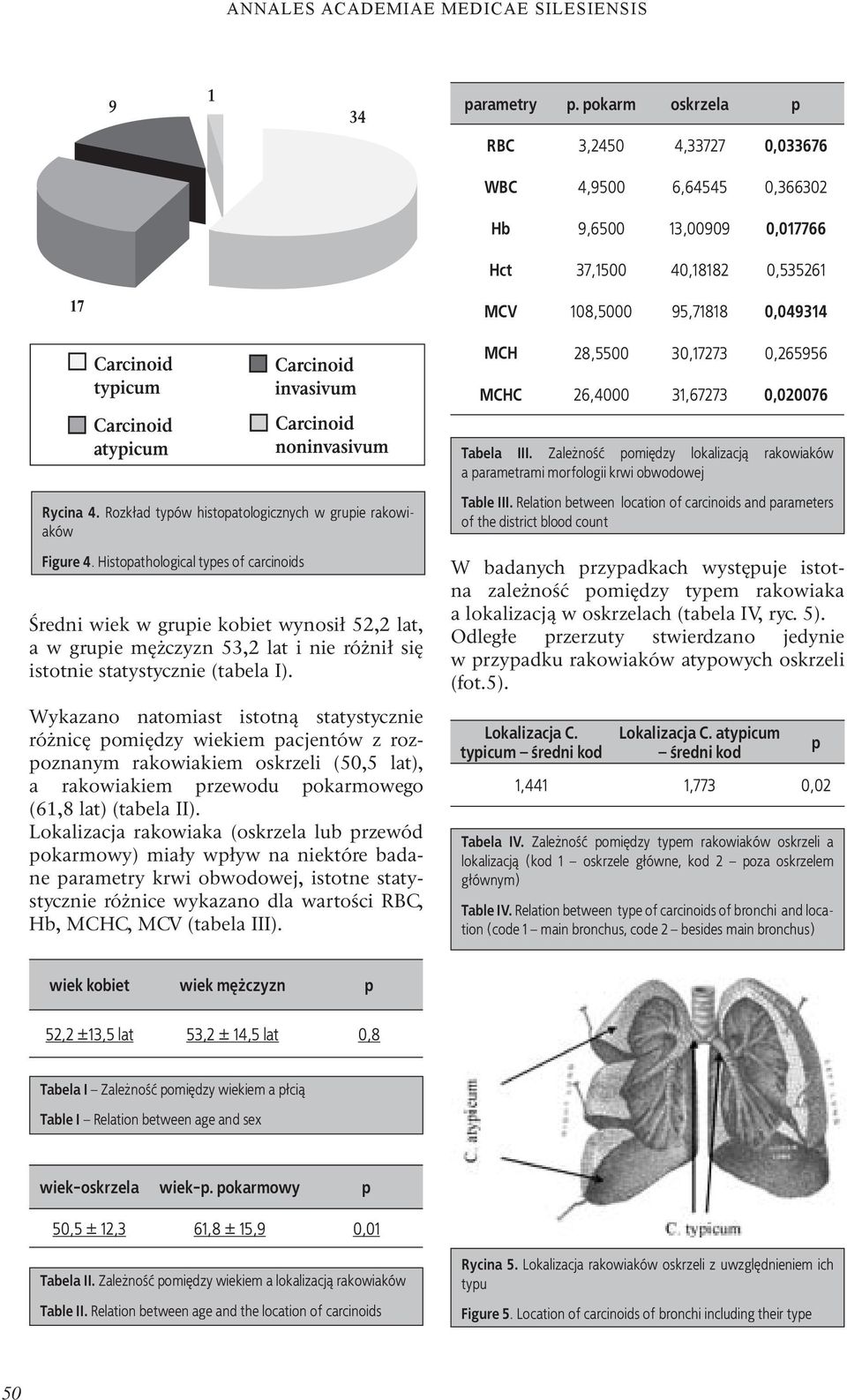 26,4000 31,67273 0,020076 Tabela III. Zależność pomiędzy lokalizacją rakowiaków a parametrami morfologii krwi obwodowej Rycina 4. Rozkład typów histopatologicznych w grupie rakowiaków Figure 4.