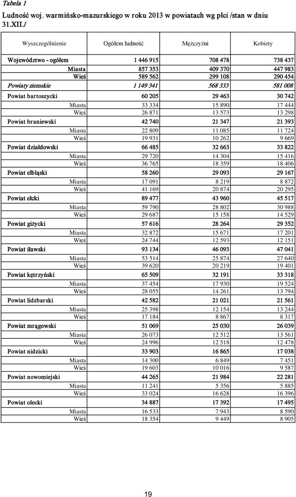 008 Powiat bartoszycki 60 205 29 463 30 742 Miasta 33 334 15 890 17 444 Wieś 26 871 13 573 13 298 Powiat braniewski 42 740 21 347 21 393 Miasta 22 809 11 085 11 724 Wieś 19 931 10 262 9 669 Powiat