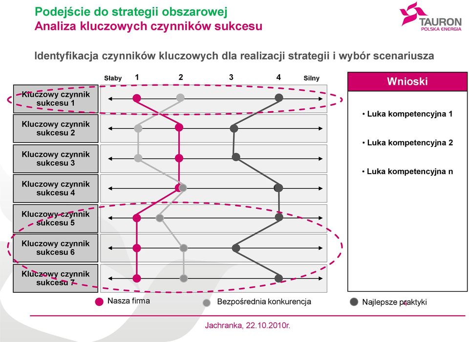 sukcesu 3 Słaby 1 2 3 4 Silny Wnioski Luka kompetencyjna 1 Luka kompetencyjna 2 Luka