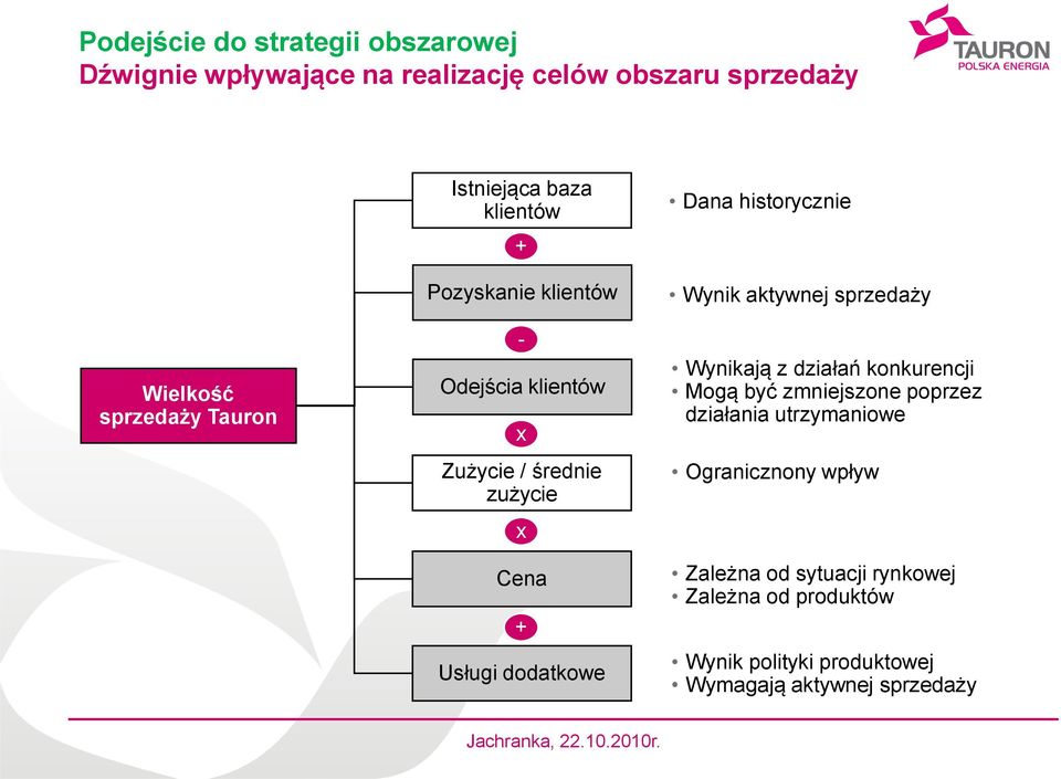 Dana historycznie Wynik aktywnej sprzedaży Wynikają z działań konkurencji Mogą być zmniejszone poprzez działania