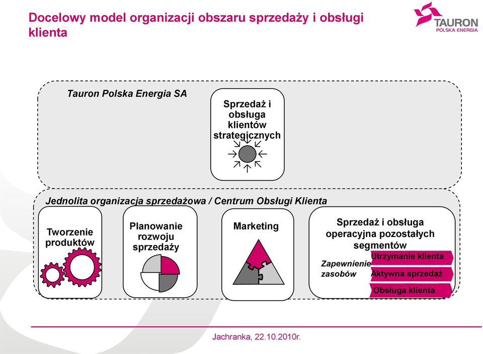 Obsługi Klienta Tworzenie produktów Planowanie rozwoju sprzedaży Marketing Sprzedaż i obsługa