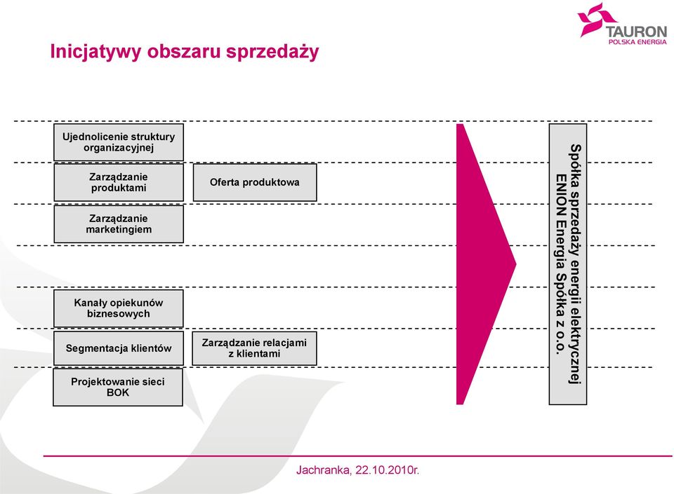 Segmentacja klientów Projektowanie sieci BOK Oferta produktowa Zarządzanie