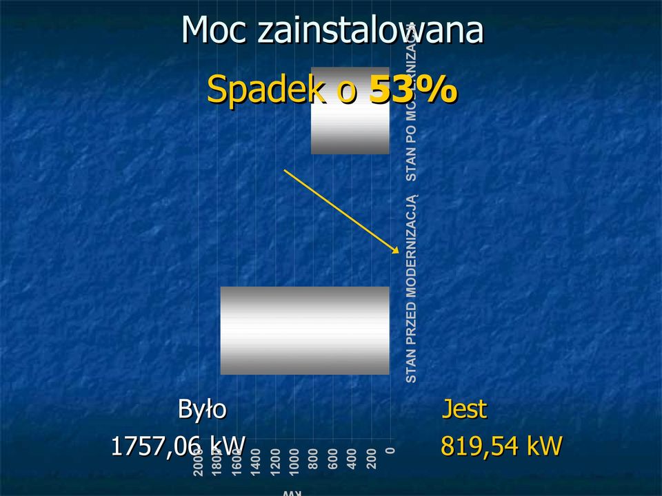 MODERNIZACJĄ STAN PO MODERNIZACJI Moc