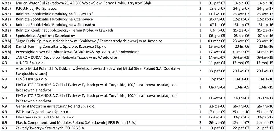 8 a) Rolnicza Spółdzielnia Produkcyjna w Simoradzu 1 07-lut-06 24-lip-07 24-lip-16 6.8 a) Rolniczy Kombinat Spółdzielczy - Ferma Drobiu w Ławkach 1 03-lip-06 15-cze-07 15-cze-17 6.