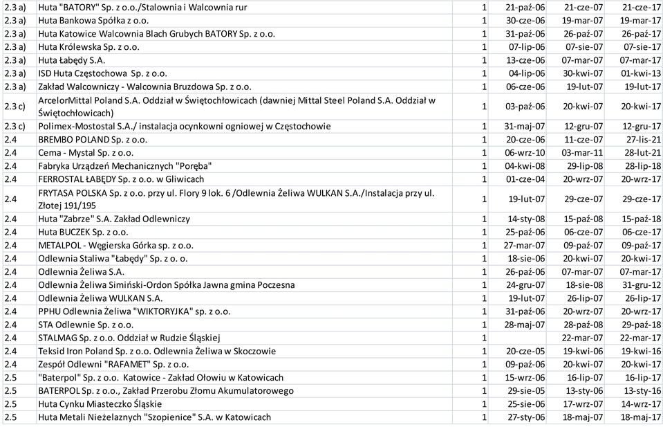 3 a) ISD Huta Częstochowa Sp. z o.o. 1 04-lip-06 30-kwi-07 01-kwi-13 2.3 a) Zakład Walcowniczy - Walcownia Bruzdowa Sp. z o.o. 1 06-cze-06 19-lut-07 19-lut-17 2.3 c) Ar