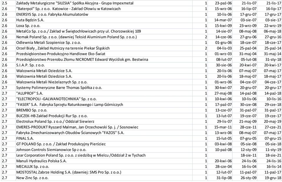 Chorzowskiej 109 1 14-sie-07 08-maj-08 06-maj-18 2.6 Nemak Poland Sp. z o.o. (dawniej Teksid Aluminium Poland Sp. z o.o.) 2 14-cze-06 27-gru-06 27-gru-16 2.6 Odlewnia Metali Szopienice Sp. z o.o. 1 01-gru-06 18-cze-07 18-cze-17 2.