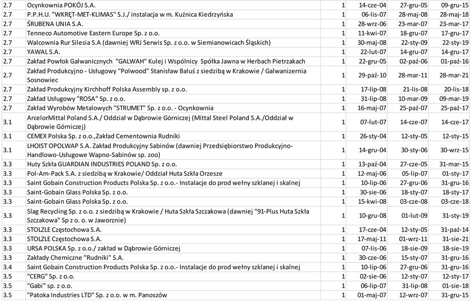7 YAWAL S.A. 1 22-lut-07 14-gru-07 14-gru-17 2.7 Zakład Powłok Galwanicznych "GALWAH" Kulej i Wspólnicy Spółka Jawna w Herbach Pietrzakach 1 22-gru-05 02-paź-06 01-paź-16 2.