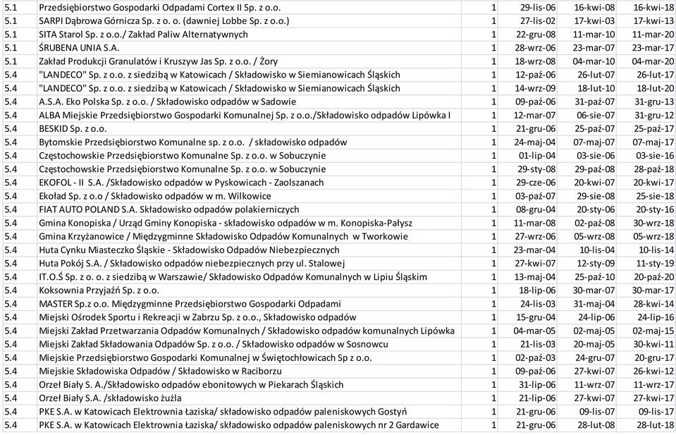 4 "LANDECO" Sp. z o.o. z siedzibą w Katowicach / Składowisko w Siemianowicach Śląskich 1 12-paź-06 26-lut-07 26-lut-17 5.4 "LANDECO" Sp. z o.o. z siedzibą w Katowicach / Składowisko w Siemianowicach Śląskich 1 14-wrz-09 18-lut-10 18-lut-20 5.