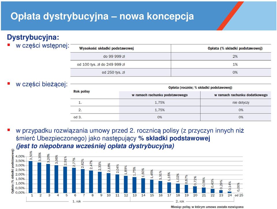 rocznicą polisy (z przyczyn innych niż śmierć Ubezpieczonego) jako