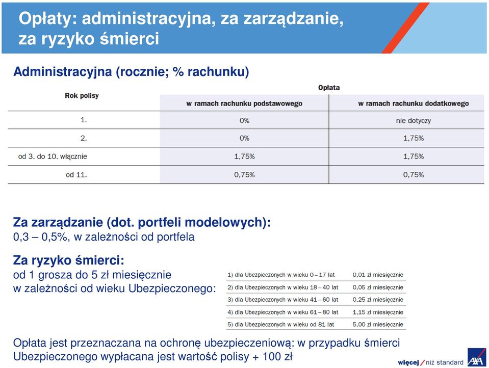 portfeli modelowych): 0,3 0,5%, w zależności od portfela Za ryzyko śmierci: od 1 grosza do 5 zł