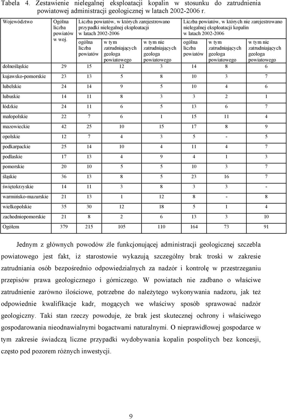 powiatowego Liczba powiatów, w których nie zarejestrowano nielegalnej eksploatacji kopalin w latach 2002-2006 ogólna liczba powiatów w tym zatrudniających geologa powiatowego w tym nie