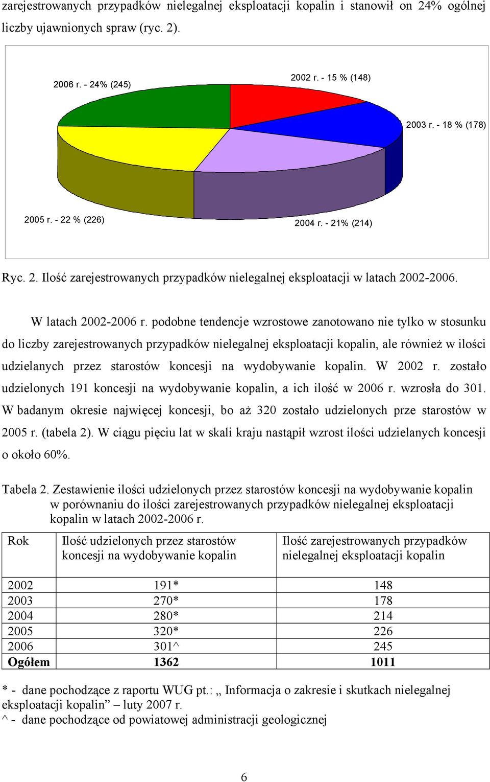 podobne tendencje wzrostowe zanotowano nie tylko w stosunku do liczby zarejestrowanych przypadków nielegalnej eksploatacji kopalin, ale również w ilości udzielanych przez starostów koncesji na