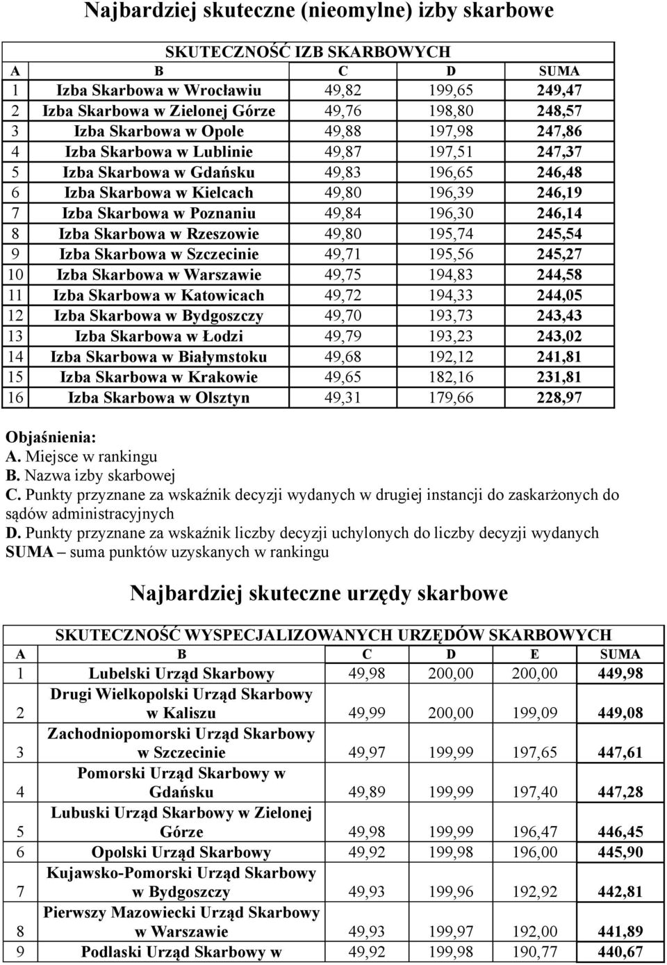 Poznaniu 49,84 196,30 246,14 8 Izba Skarbowa w Rzeszowie 49,80 195,74 245,54 9 Izba Skarbowa w Szczecinie 49,71 195,56 245,27 10 Izba Skarbowa w Warszawie 49,75 194,83 244,58 11 Izba Skarbowa w