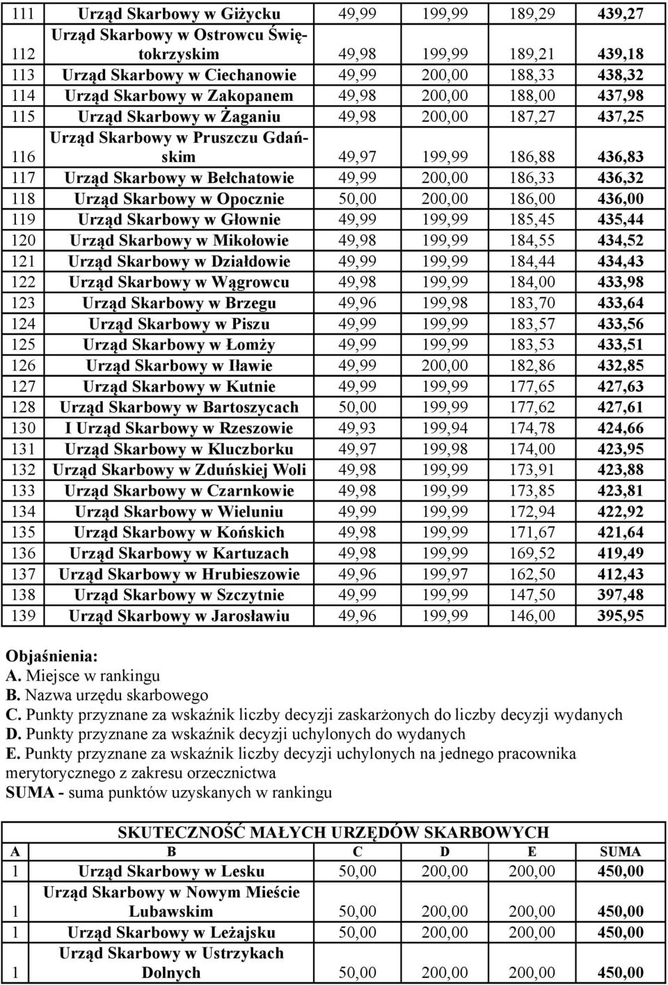 Bełchatowie 49,99 200,00 186,33 436,32 118 Urząd Skarbowy w Opocznie 50,00 200,00 186,00 436,00 119 Urząd Skarbowy w Głownie 49,99 199,99 185,45 435,44 120 Urząd Skarbowy w Mikołowie 49,98 199,99