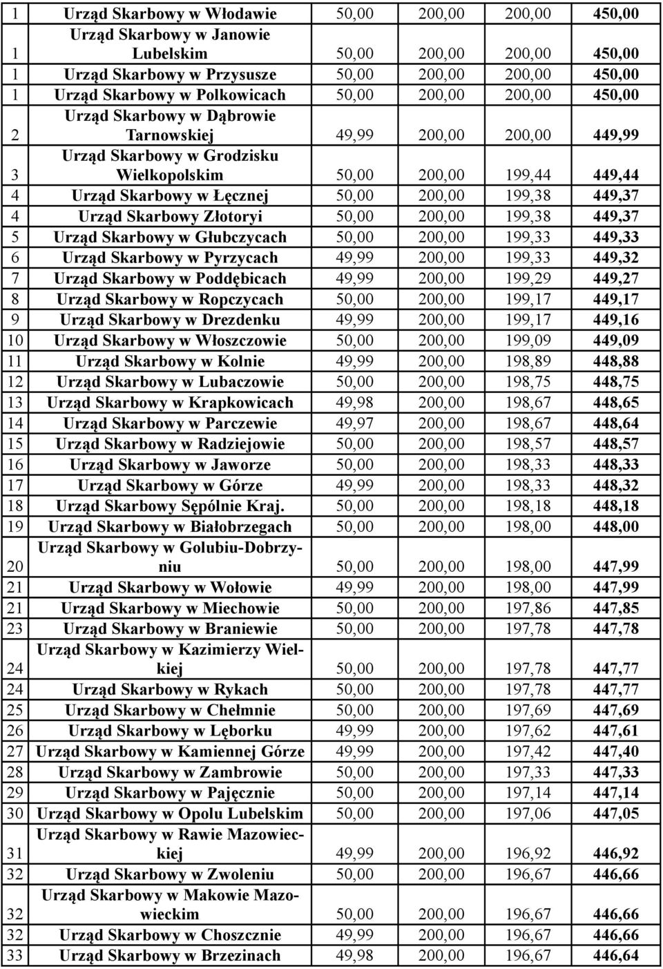 Łęcznej 50,00 200,00 199,38 449,37 4 Urząd Skarbowy Złotoryi 50,00 200,00 199,38 449,37 5 Urząd Skarbowy w Głubczycach 50,00 200,00 199,33 449,33 6 Urząd Skarbowy w Pyrzycach 49,99 200,00 199,33