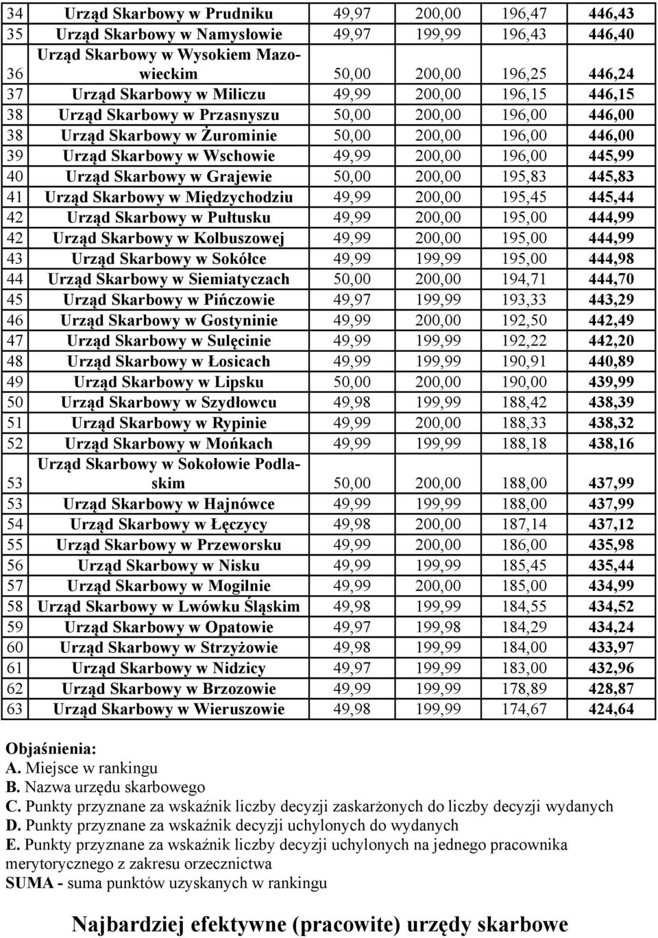 196,00 445,99 40 Urząd Skarbowy w Grajewie 50,00 200,00 195,83 445,83 41 Urząd Skarbowy w Międzychodziu 49,99 200,00 195,45 445,44 42 Urząd Skarbowy w Pułtusku 49,99 200,00 195,00 444,99 42 Urząd